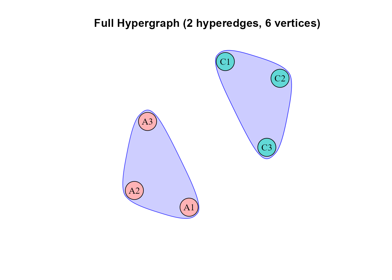 The fitted hyperedges with node colors supplied by an external hierarchical-clustering procedure.