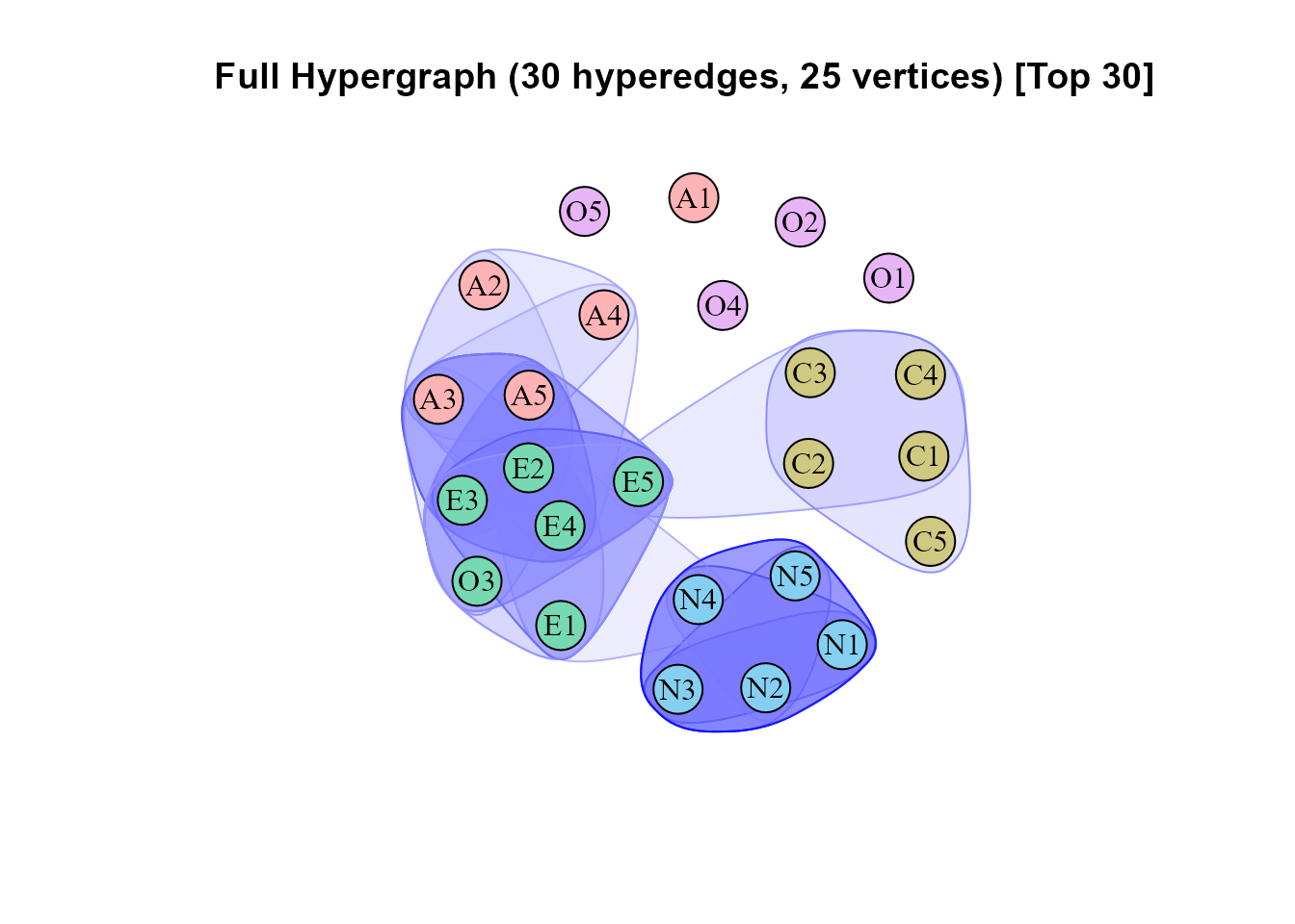 The 30 strongest retained hyperedges, with node colors now indicating spectral clusters.