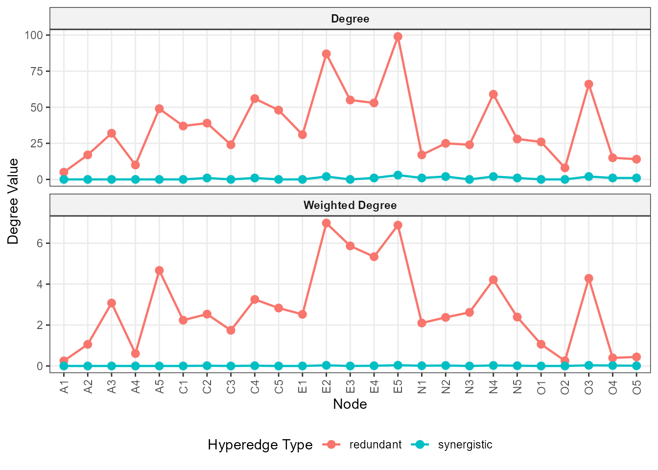 Raw degree and weighted degree in the redundant and synergistic hypergraphs.