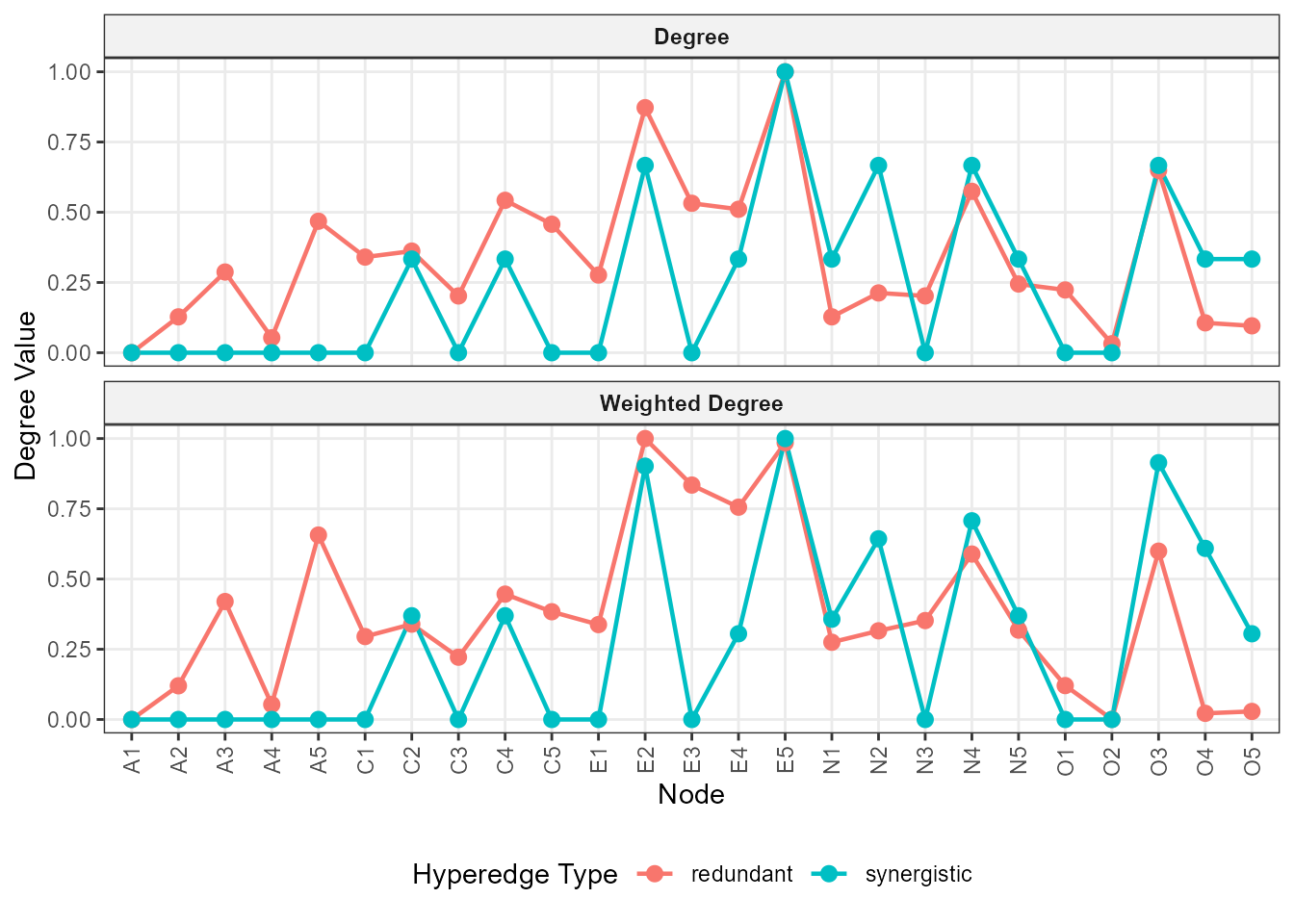 Degree measures after separate min-max scaling within each hypergraph type and degree measure.