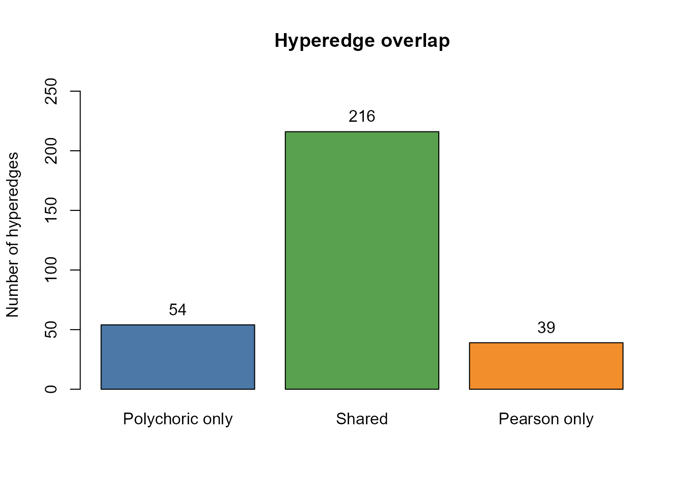 Retained hyperedges unique to each workflow and shared by both, calculated from the two fitted objects.