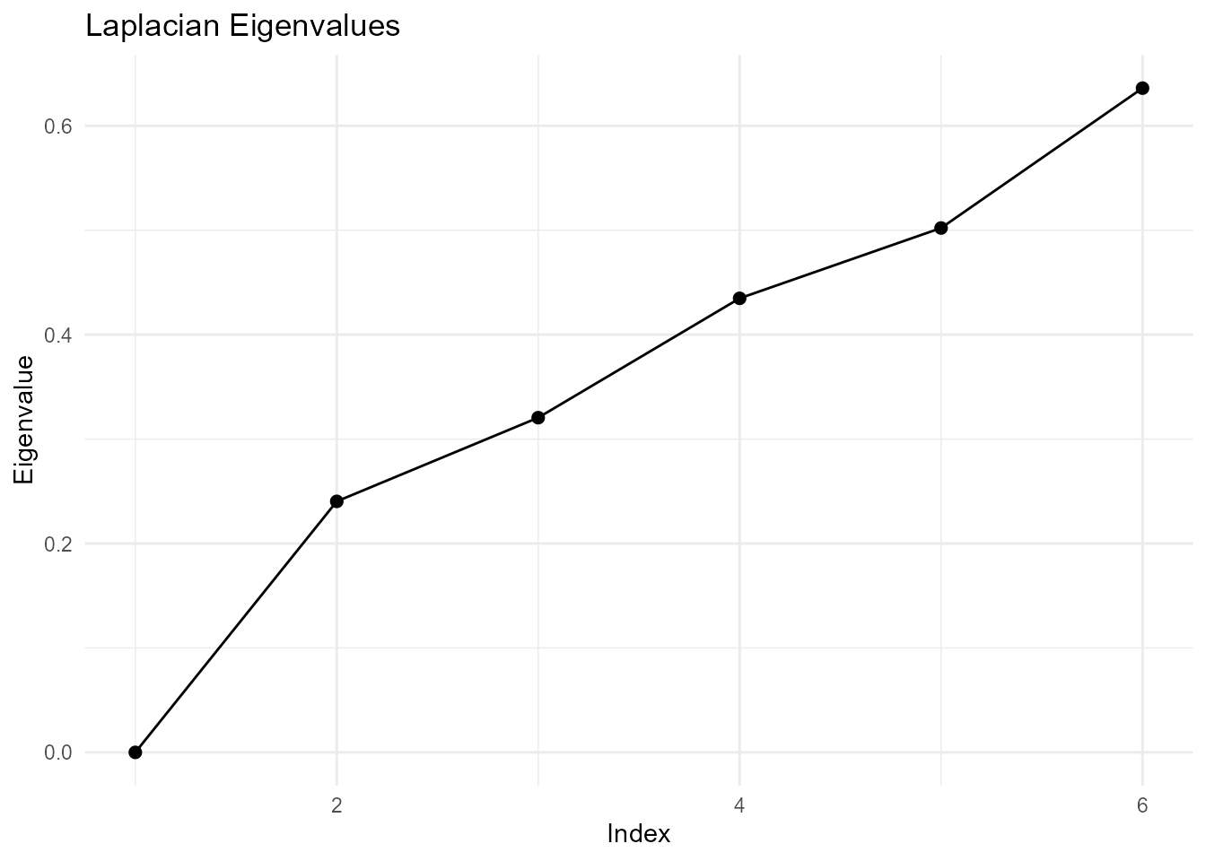 Laplacian eigenvalues associated with the spectral clustering example.