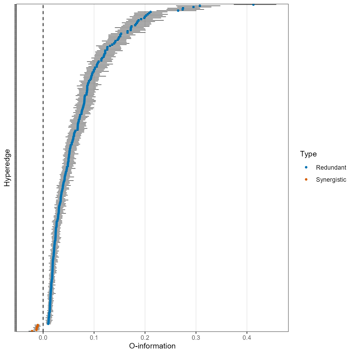 O-information estimates and BCa intervals for the 270 retained hyperedges. Most estimates are positive in this reference analysis.