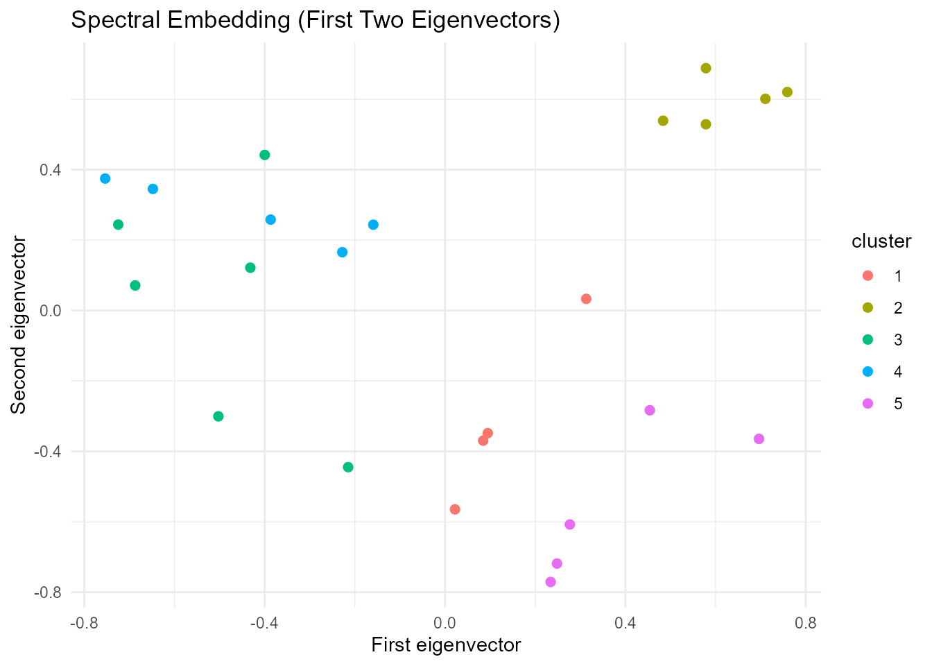 The first two coordinates of the spectral embedding, colored by the assigned groups.