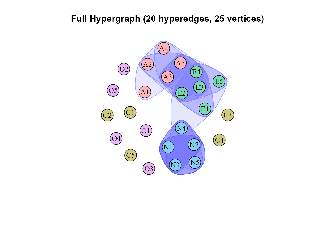 A subset containing the 20 strongest retained three- and four-item hyperedges.