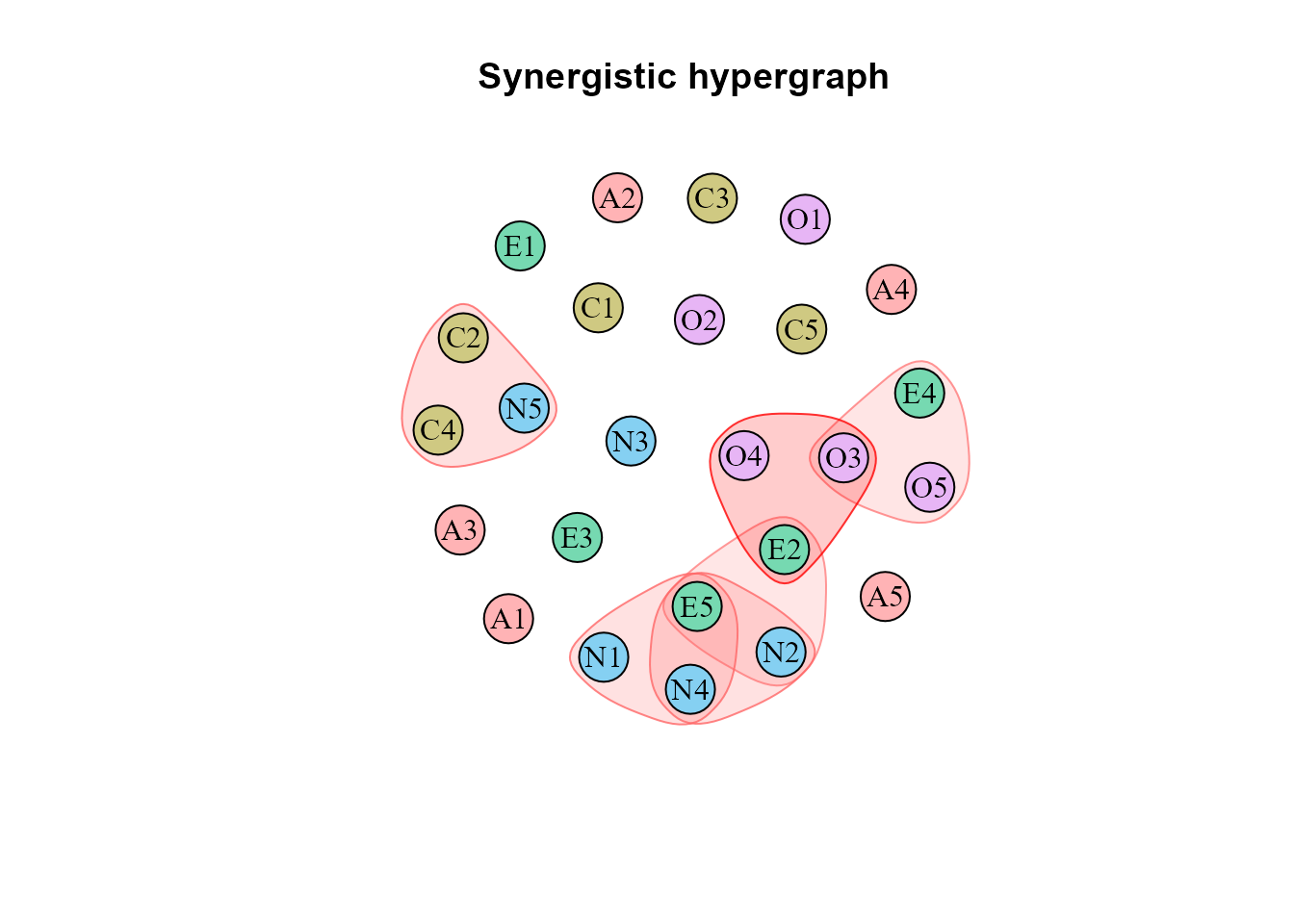 All six synergistic hyperedges retained in the reference fit.